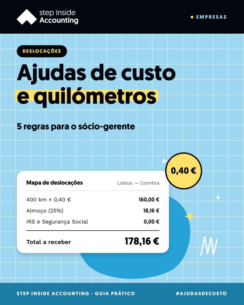 Capa do artigo: Ajudas de custo e quilómetros: 5 regras para pagar as deslocações do sócio-gerente