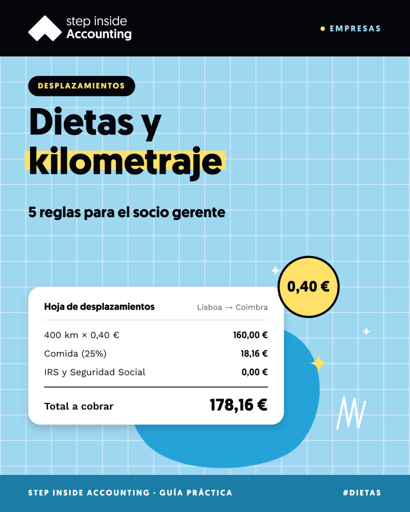 Portada del artículo: Dietas y kilometraje: 5 reglas para pagar los desplazamientos del socio gerente